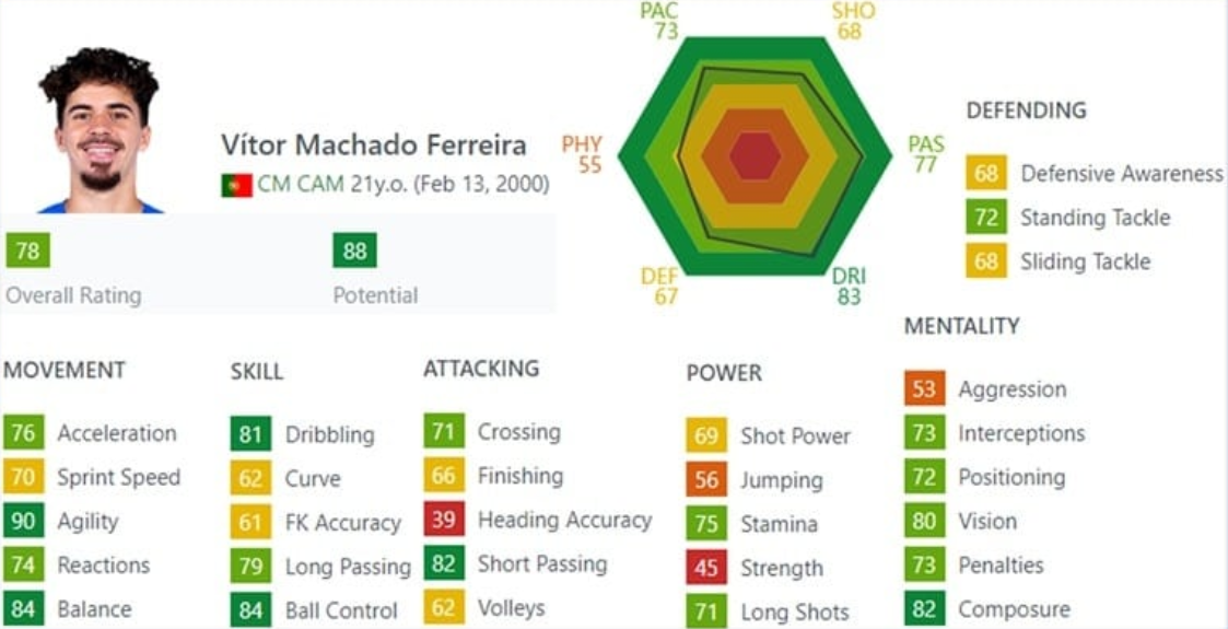 Estatísticas FIFA Vitinha em indicadores físicos